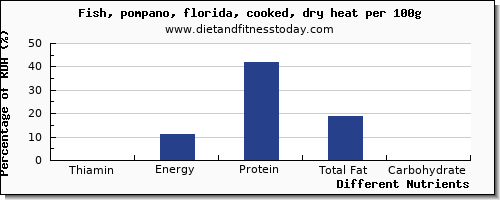 chart to show highest thiamin in thiamine in fish per 100g